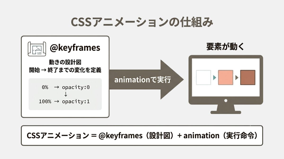 図解｜CSSアニメーション
