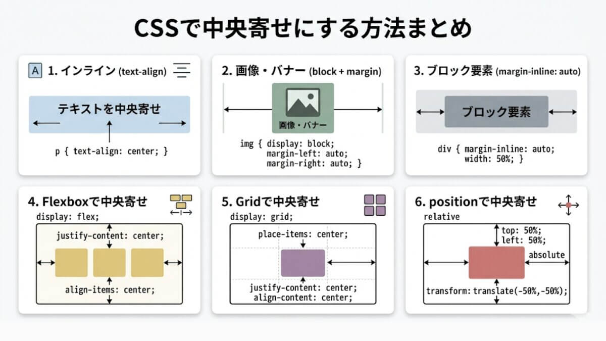図解｜CSS中央寄せ