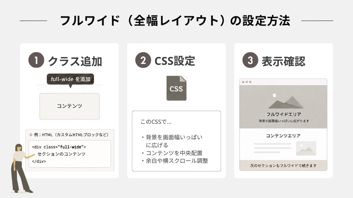 図解｜フルワイドカスタマイズの手順