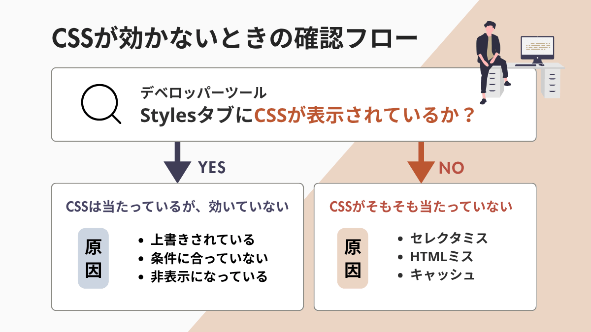 CSSが反映されないときのチェックフロー