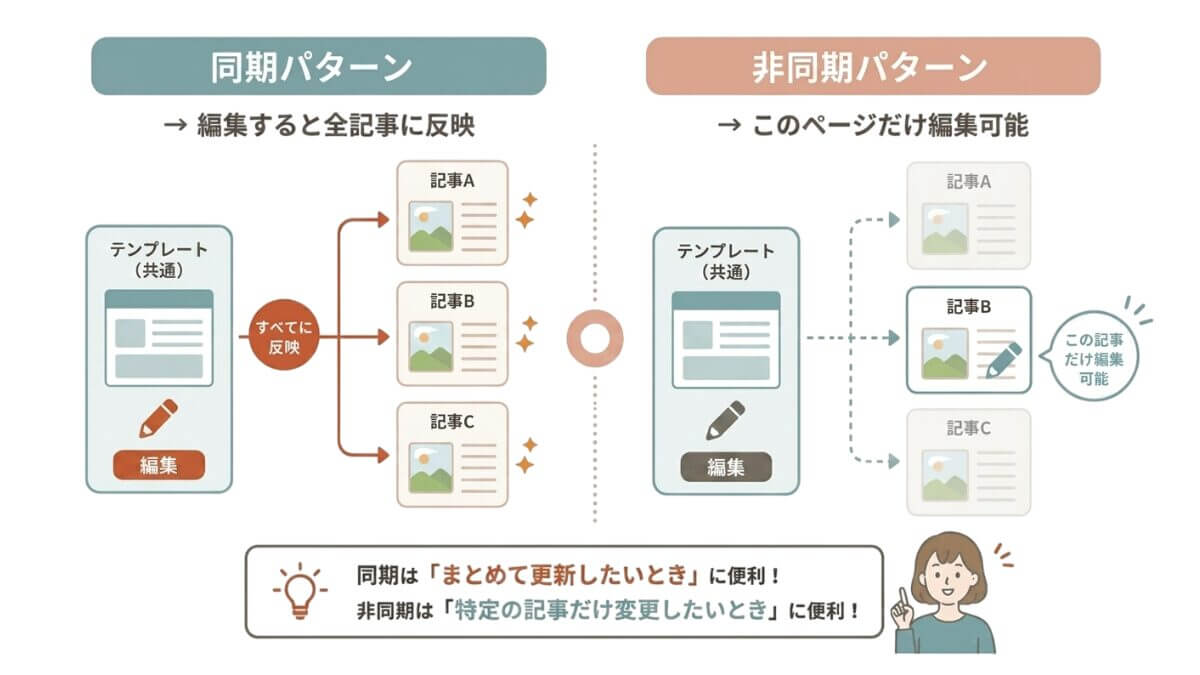 図解|パターン機能(同期と非同期の違い)