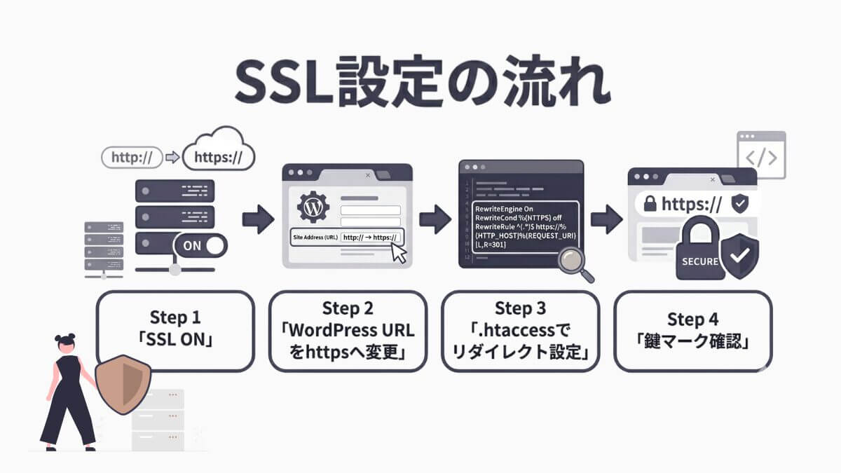 図解|SSL化する手順