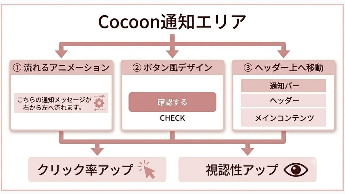 図解｜Cocoon通知エリアのカスタマイズ