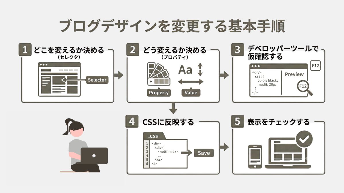 図解|CSSカスタマイズの手順