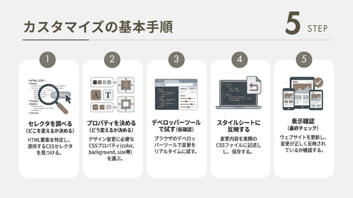 図解｜CSSカスタマイズの手順