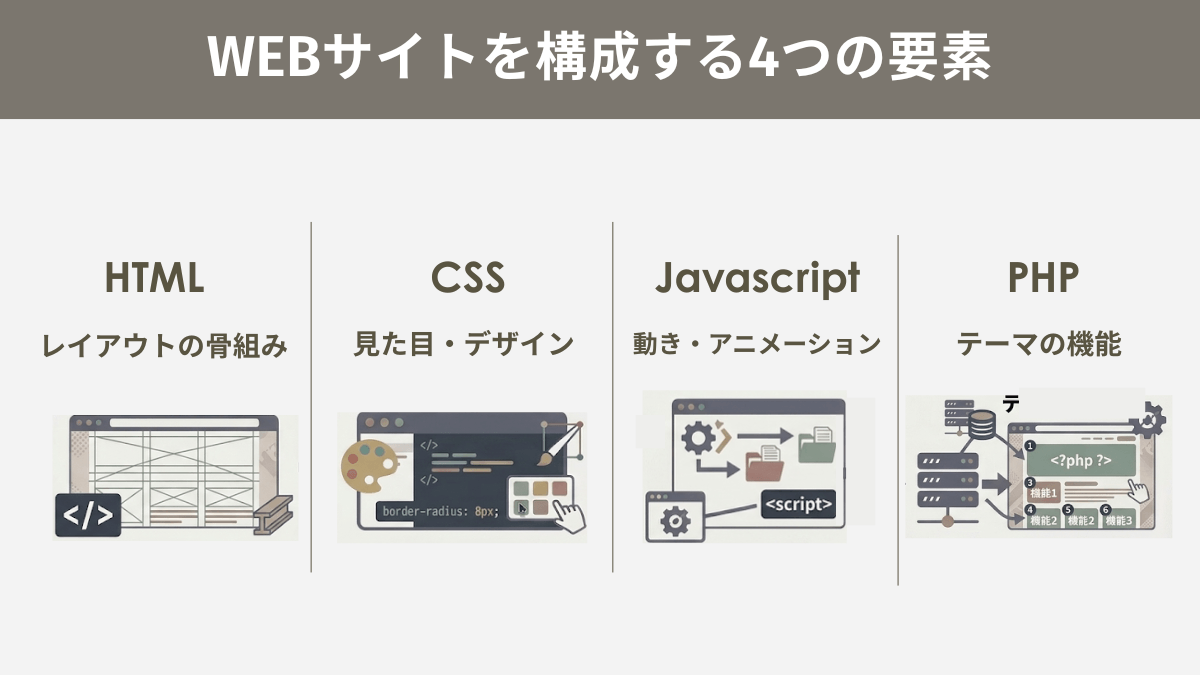 図解｜WEBサイトを構成する4つの要素