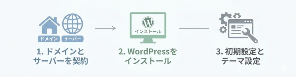 画像｜ワードプレスを始める