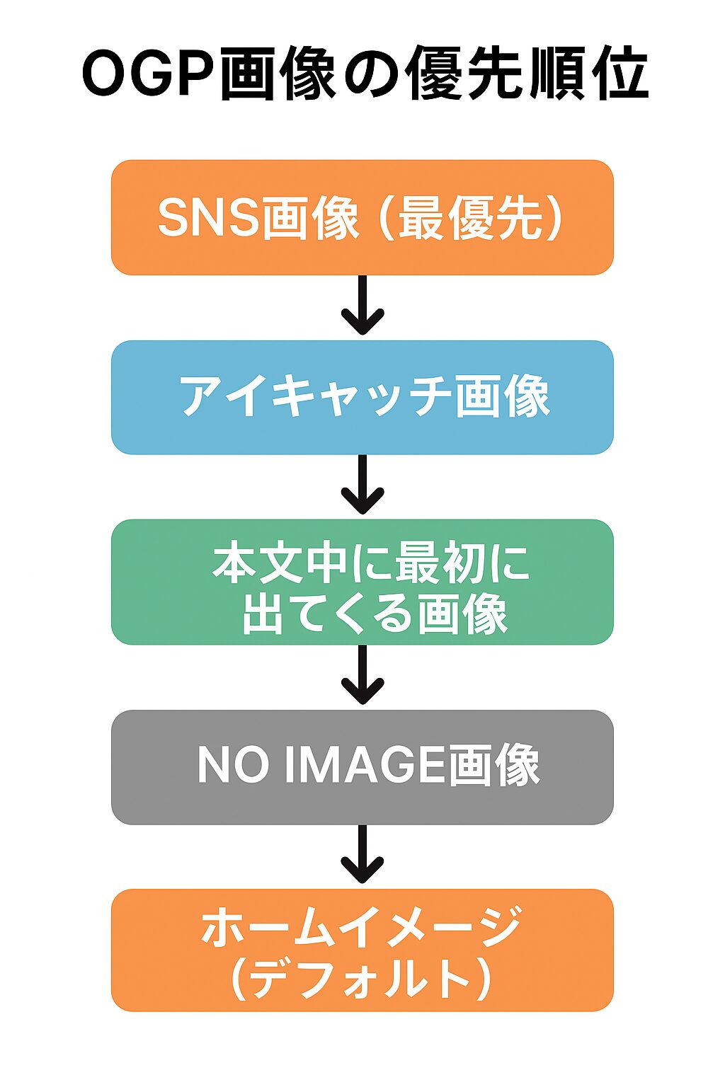 OGP画像の優先順位