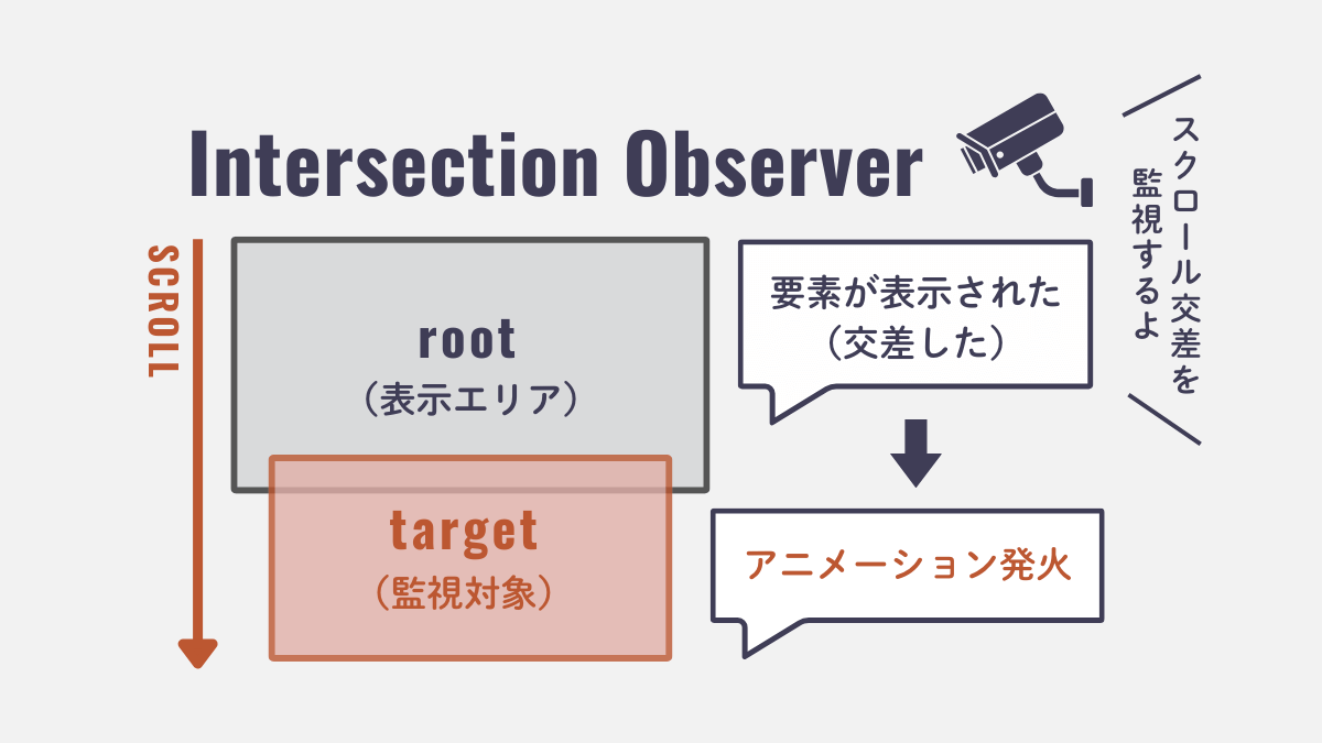 スクロールアニメーション|intersection-observer