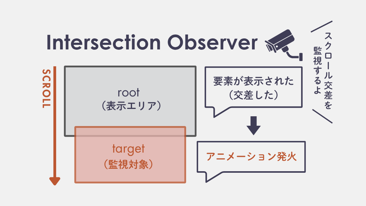 スクロールアニメーション｜intersection-observer