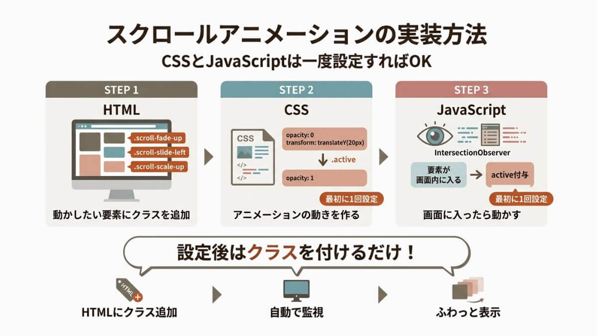 図解|スクロールアニメーション(IntersectionObserver)