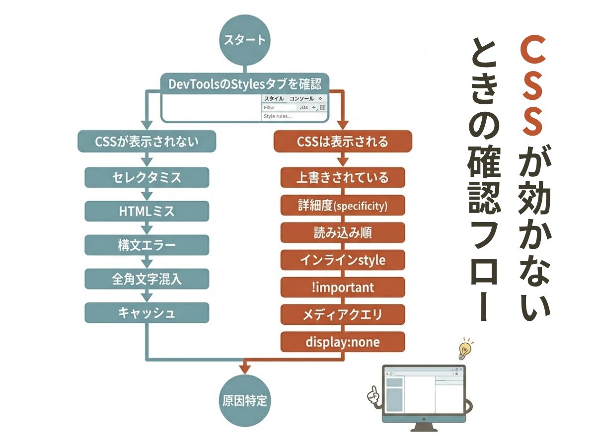 図解|CSSが効かないときの確認フロー
