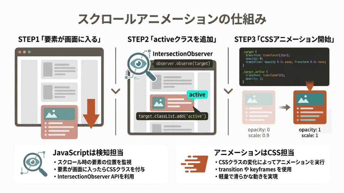 図解|スクロールアニメーションの仕組み(IntersectionObserver)