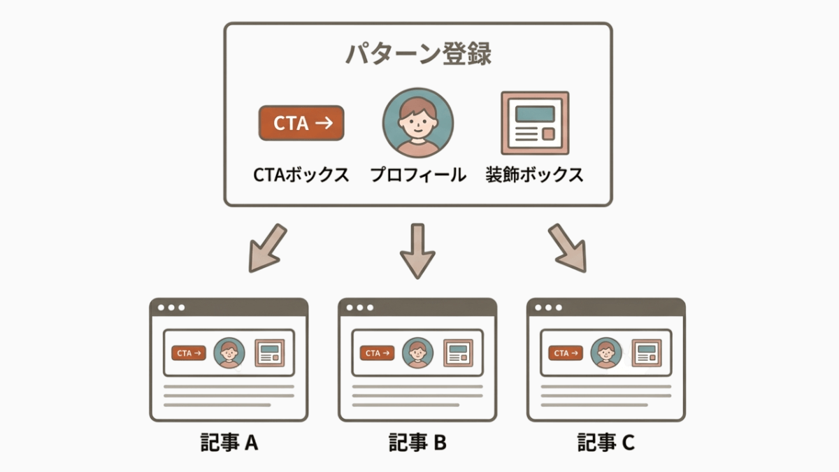 図解|ワードプレスのパターン機能